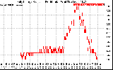 Solar PV/Inverter Performance Daily Energy Production Per Minute