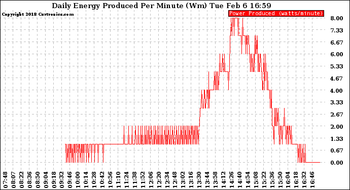 Solar PV/Inverter Performance Daily Energy Production Per Minute