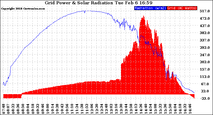 Solar PV/Inverter Performance Grid Power & Solar Radiation
