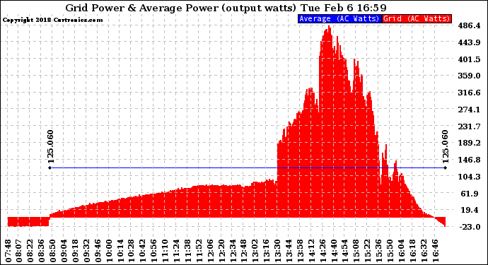 Solar PV/Inverter Performance Inverter Power Output