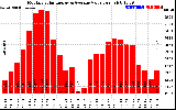 Solar PV/Inverter Performance Monthly Solar Energy Production Value