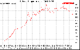 Solar PV/Inverter Performance Outdoor Temperature