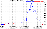 Solar PV/Inverter Performance Photovoltaic Panel Current Output