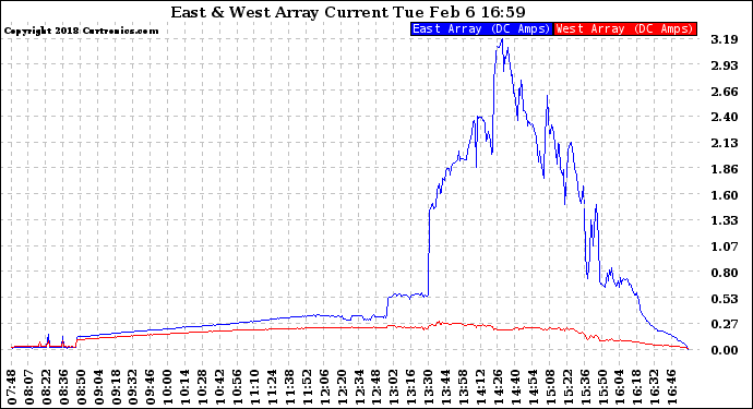 Solar PV/Inverter Performance Photovoltaic Panel Current Output
