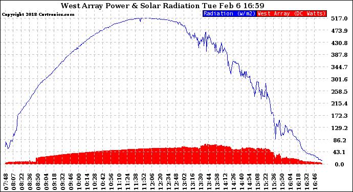 Solar PV/Inverter Performance West Array Power Output & Solar Radiation