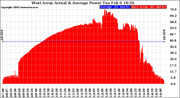 Solar PV/Inverter Performance West Array Actual & Average Power Output