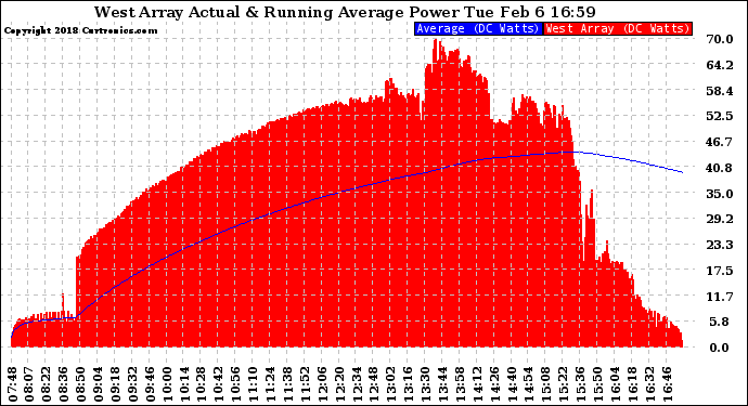 Solar PV/Inverter Performance West Array Actual & Running Average Power Output