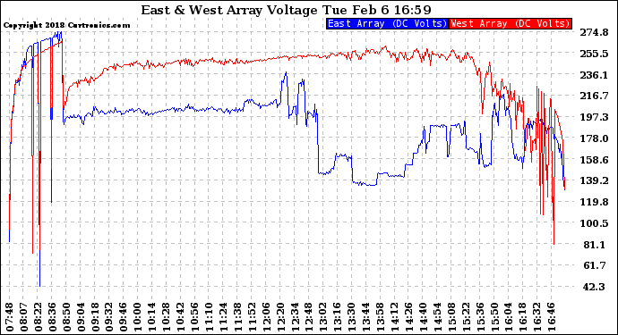 Solar PV/Inverter Performance Photovoltaic Panel Voltage Output