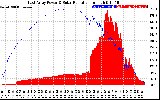 Solar PV/Inverter Performance East Array Power Output & Solar Radiation