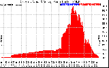 Solar PV/Inverter Performance East Array Actual & Average Power Output