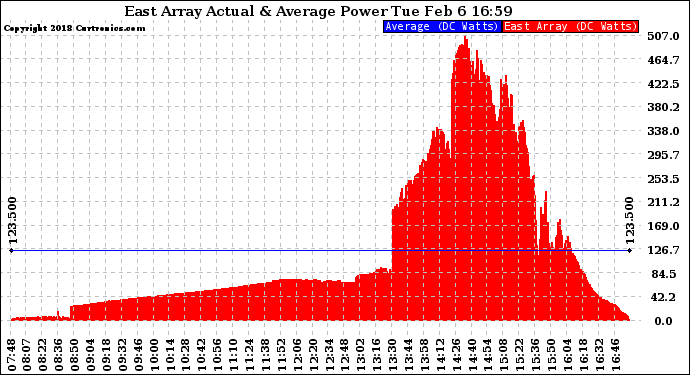 Solar PV/Inverter Performance East Array Actual & Average Power Output