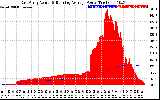 Solar PV/Inverter Performance East Array Actual & Running Average Power Output