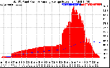 Solar PV/Inverter Performance Total PV Panel & Running Average Power Output