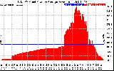 Solar PV/Inverter Performance Total PV Panel Power Output