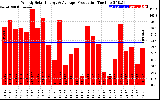 Solar PV/Inverter Performance Weekly Solar Energy Production