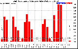 Solar PV/Inverter Performance Daily Solar Energy Production Value