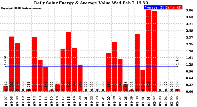 Solar PV/Inverter Performance Daily Solar Energy Production Value