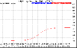 Solar PV/Inverter Performance Daily Energy Production