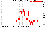 Solar PV/Inverter Performance Daily Energy Production Per Minute