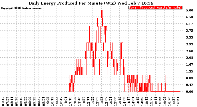 Solar PV/Inverter Performance Daily Energy Production Per Minute