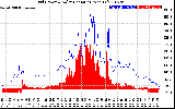 Solar PV/Inverter Performance Grid Power & Solar Radiation