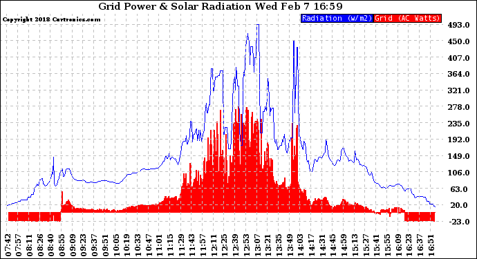 Solar PV/Inverter Performance Grid Power & Solar Radiation