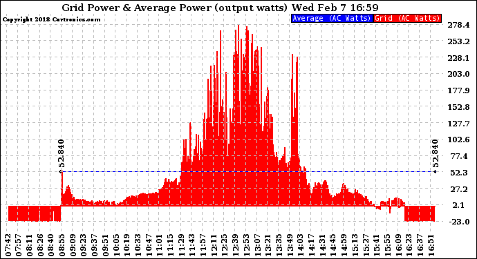 Solar PV/Inverter Performance Inverter Power Output