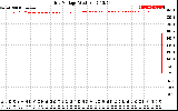 Solar PV/Inverter Performance Grid Voltage