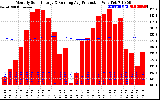 Solar PV/Inverter Performance Monthly Solar Energy Production Running Average