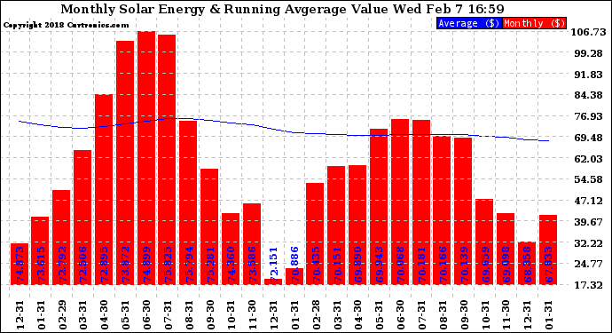 Solar PV/Inverter Performance Monthly Solar Energy Production Value Running Average