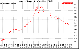 Solar PV/Inverter Performance Outdoor Temperature