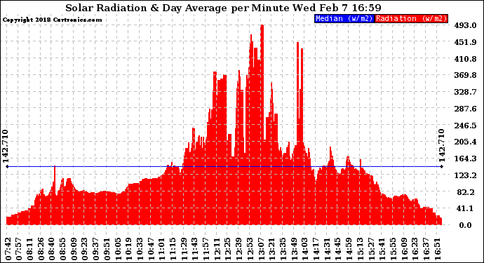 Solar PV/Inverter Performance Solar Radiation & Day Average per Minute