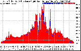 Solar PV/Inverter Performance Solar Radiation & Effective Solar Radiation per Minute