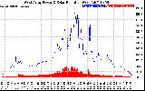 Solar PV/Inverter Performance West Array Power Output & Solar Radiation