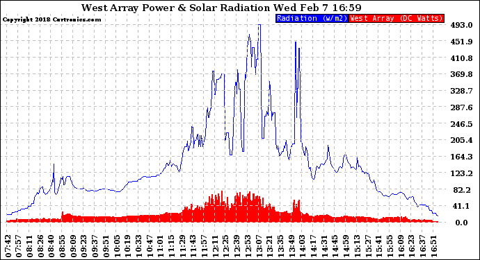 Solar PV/Inverter Performance West Array Power Output & Solar Radiation