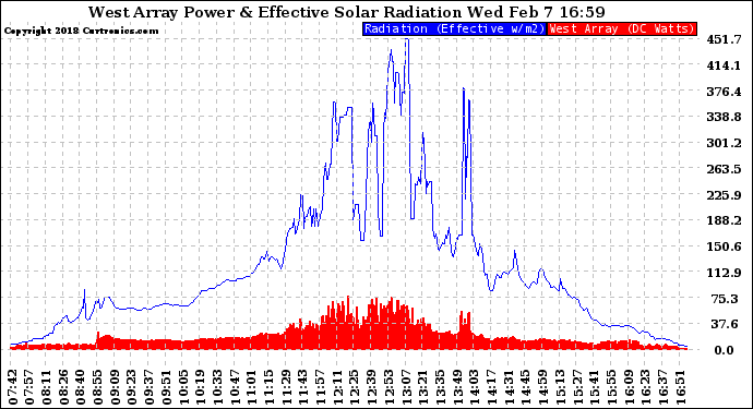 Solar PV/Inverter Performance West Array Power Output & Effective Solar Radiation