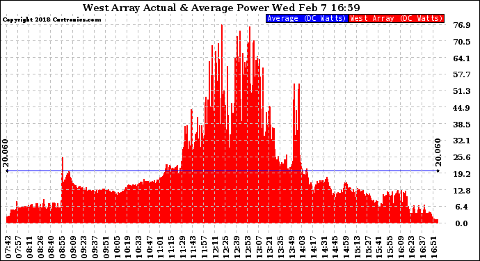 Solar PV/Inverter Performance West Array Actual & Average Power Output