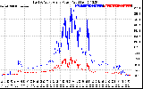 Solar PV/Inverter Performance Photovoltaic Panel Power Output