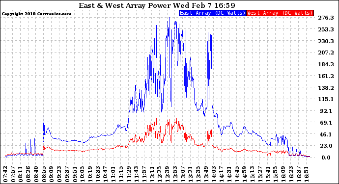 Solar PV/Inverter Performance Photovoltaic Panel Power Output