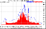 Solar PV/Inverter Performance East Array Power Output & Solar Radiation