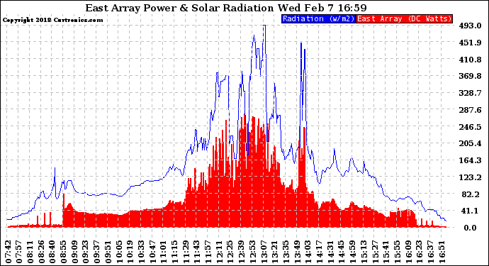 Solar PV/Inverter Performance East Array Power Output & Solar Radiation