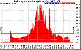 Solar PV/Inverter Performance East Array Actual & Average Power Output