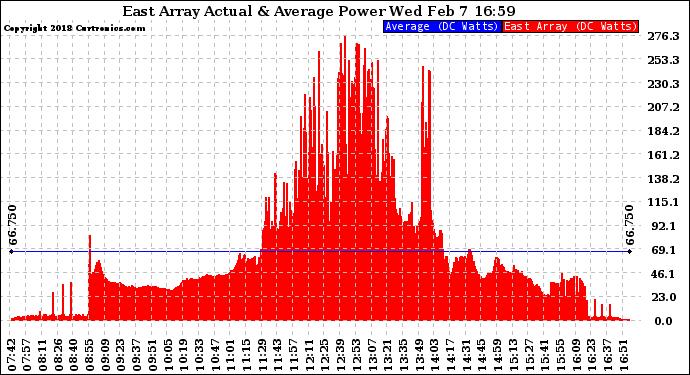 Solar PV/Inverter Performance East Array Actual & Average Power Output