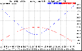 Solar PV/Inverter Performance Sun Altitude Angle & Sun Incidence Angle on PV Panels