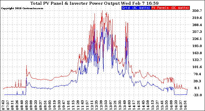 Solar PV/Inverter Performance PV Panel Power Output & Inverter Power Output