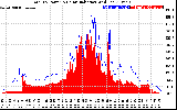 Solar PV/Inverter Performance Total PV Panel Power Output & Solar Radiation