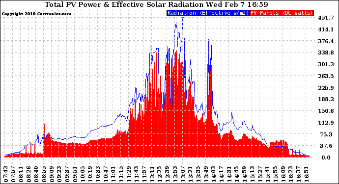 Solar PV/Inverter Performance Total PV Panel Power Output & Effective Solar Radiation