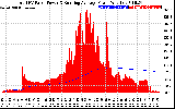 Solar PV/Inverter Performance Total PV Panel & Running Average Power Output