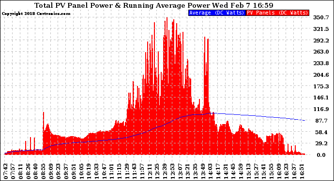 Solar PV/Inverter Performance Total PV Panel & Running Average Power Output