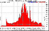 Solar PV/Inverter Performance Total PV Panel Power Output